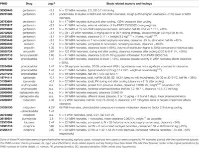 A Physiology-Based Pharmacokinetic Framework to Support Drug Development and Dose Precision During Therapeutic Hypothermia in Neonates